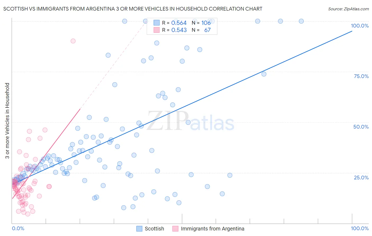 Scottish vs Immigrants from Argentina 3 or more Vehicles in Household