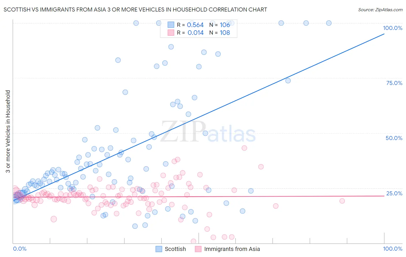 Scottish vs Immigrants from Asia 3 or more Vehicles in Household