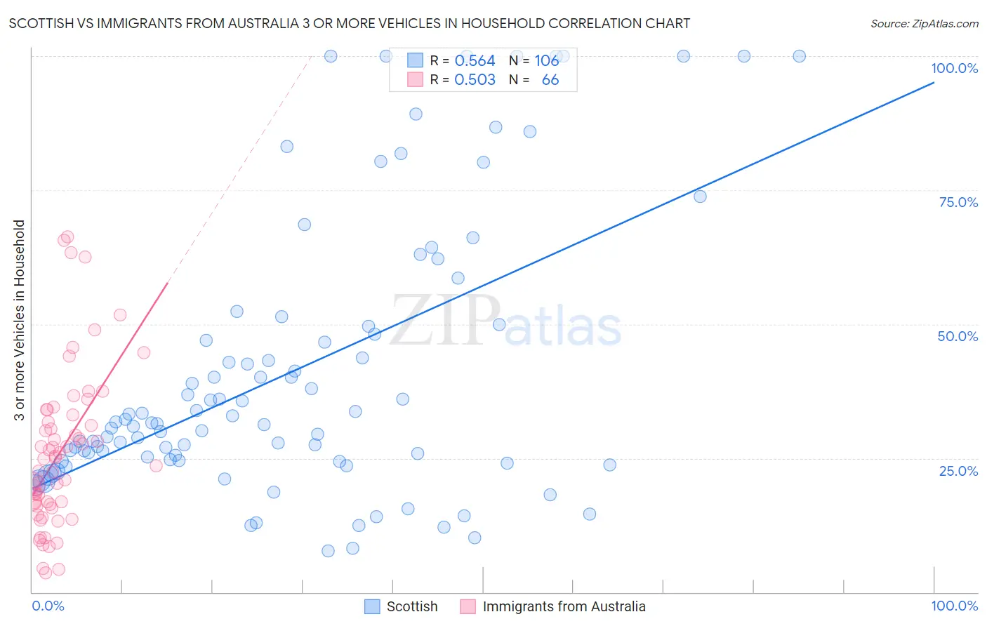 Scottish vs Immigrants from Australia 3 or more Vehicles in Household