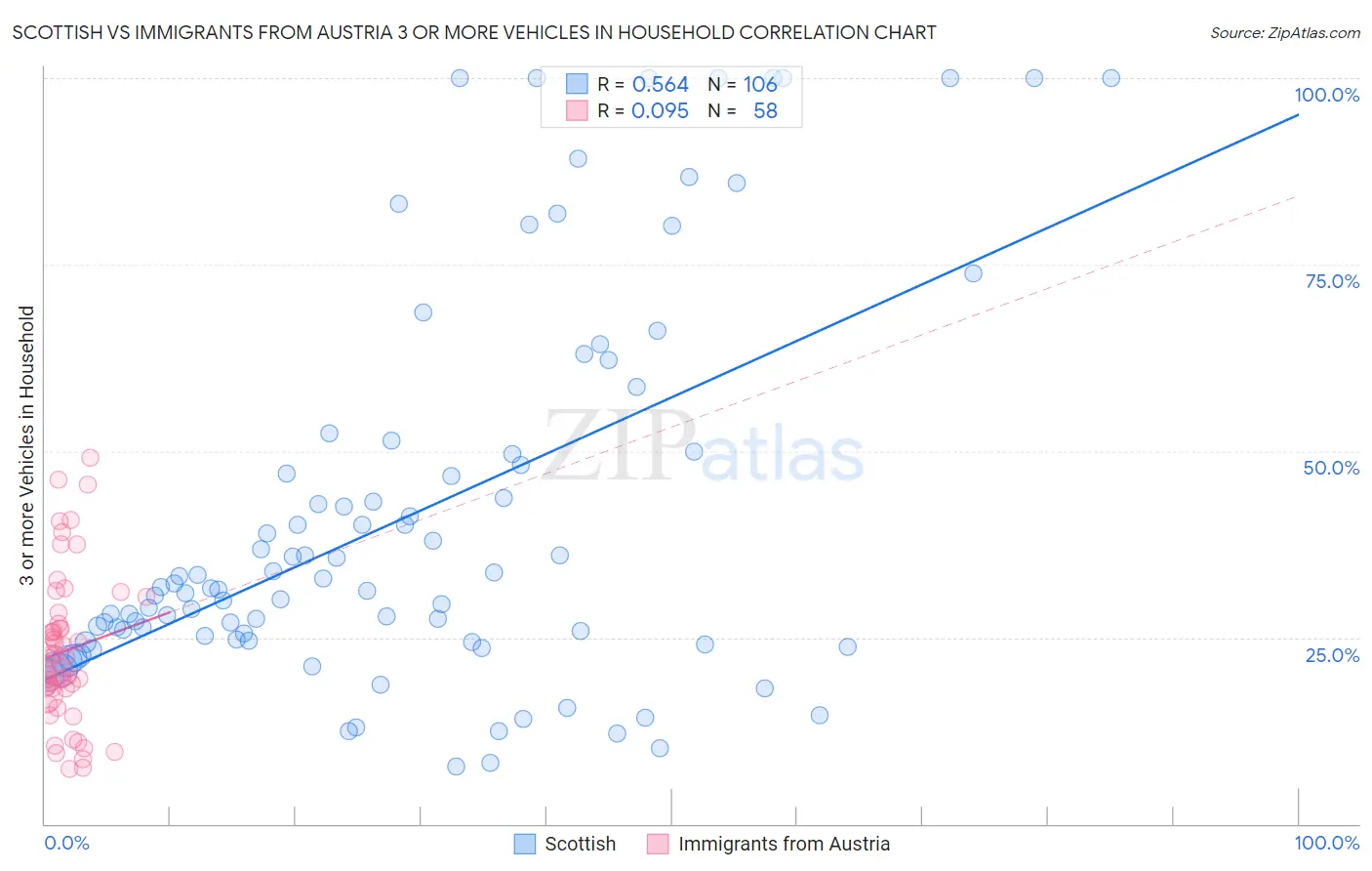 Scottish vs Immigrants from Austria 3 or more Vehicles in Household