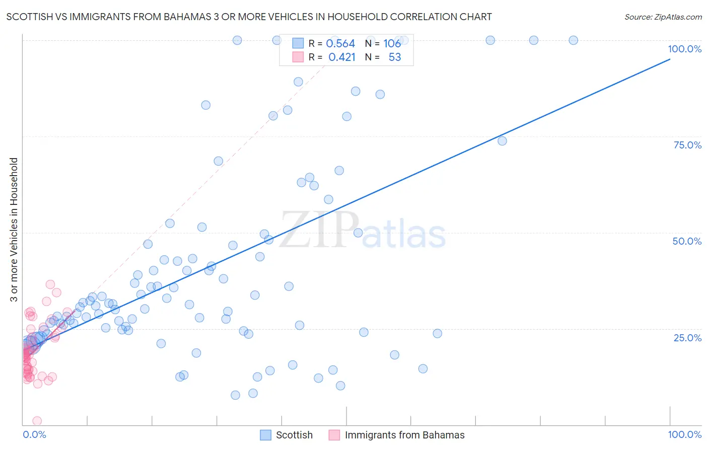 Scottish vs Immigrants from Bahamas 3 or more Vehicles in Household
