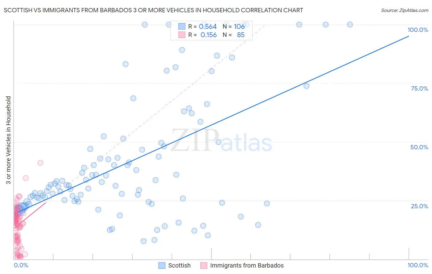 Scottish vs Immigrants from Barbados 3 or more Vehicles in Household