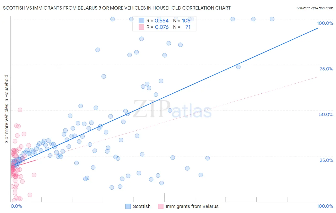 Scottish vs Immigrants from Belarus 3 or more Vehicles in Household