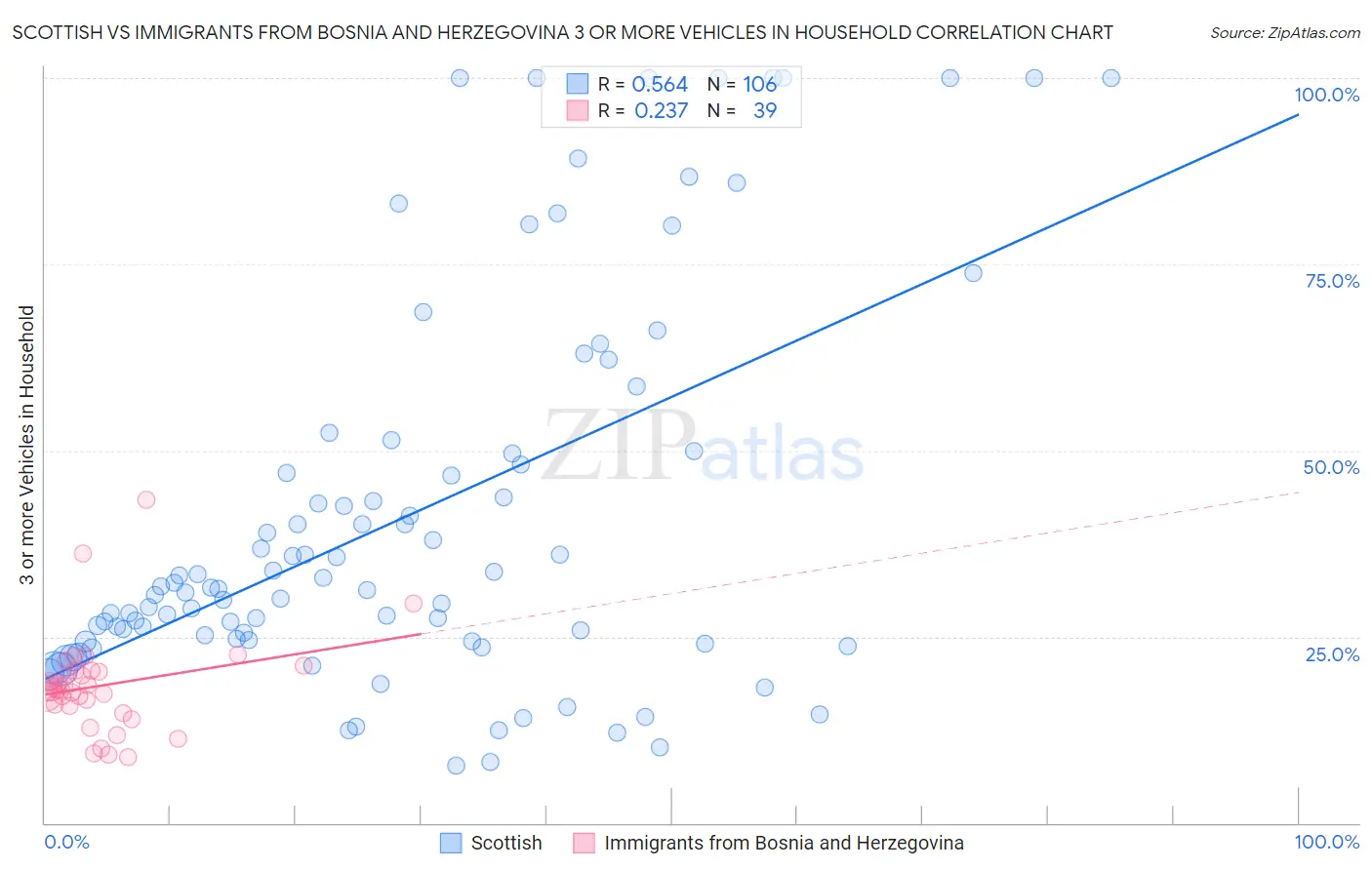 Scottish vs Immigrants from Bosnia and Herzegovina 3 or more Vehicles in Household