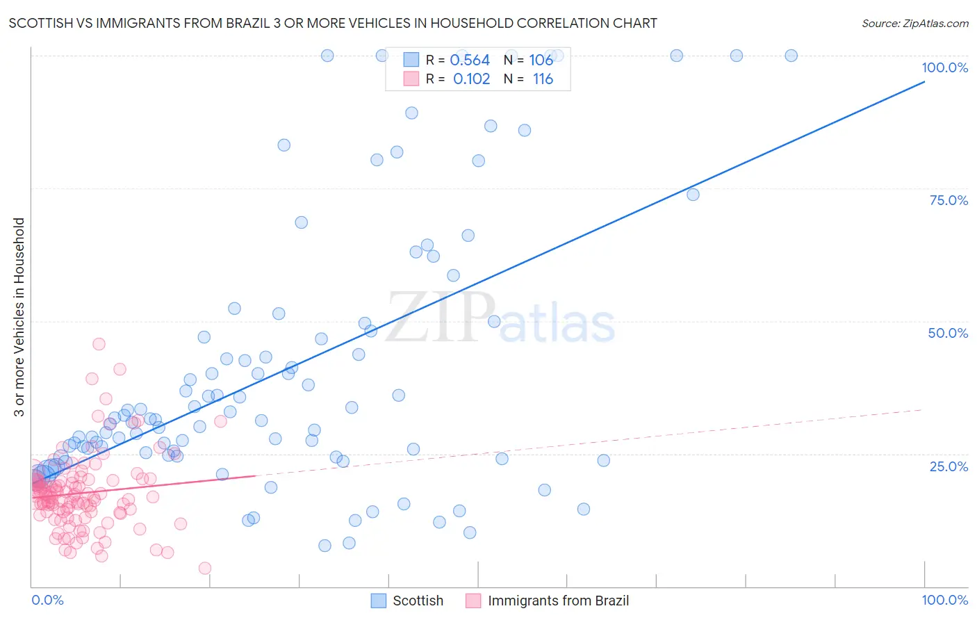 Scottish vs Immigrants from Brazil 3 or more Vehicles in Household