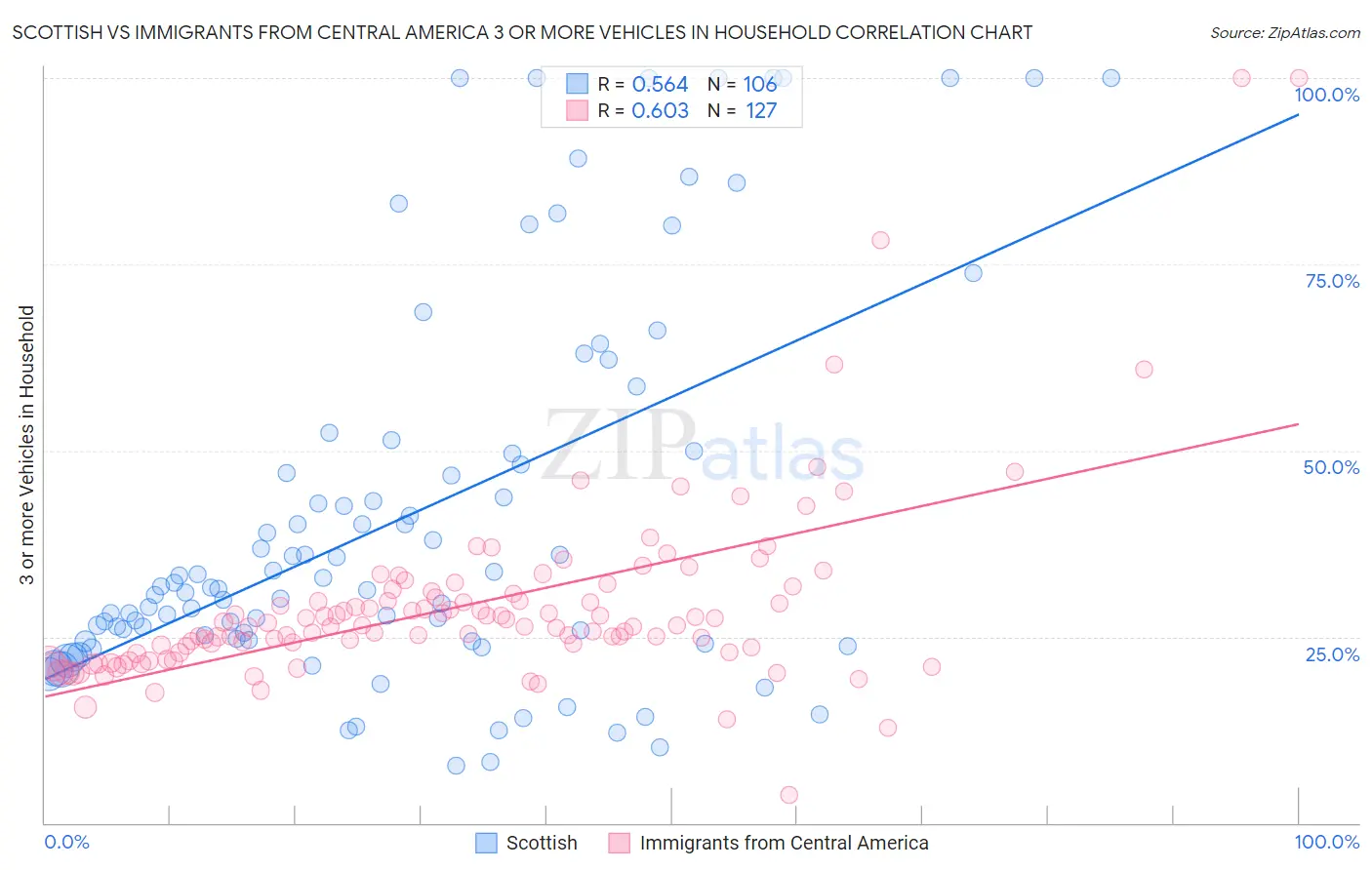 Scottish vs Immigrants from Central America 3 or more Vehicles in Household