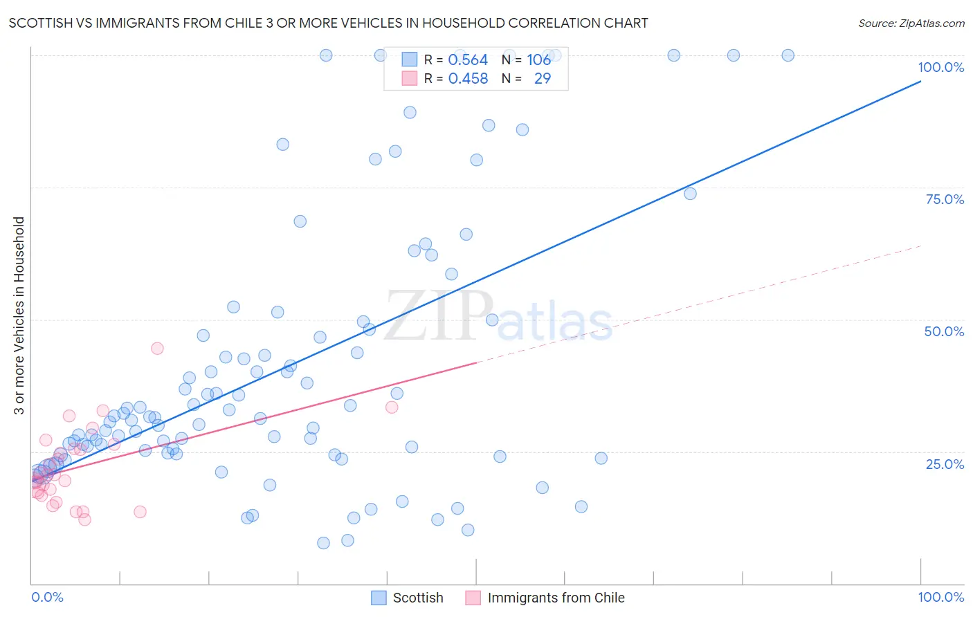 Scottish vs Immigrants from Chile 3 or more Vehicles in Household