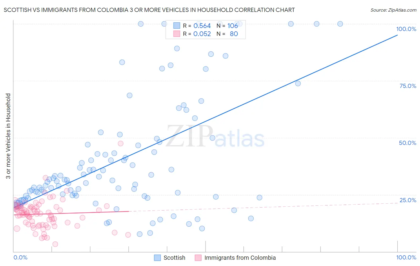 Scottish vs Immigrants from Colombia 3 or more Vehicles in Household