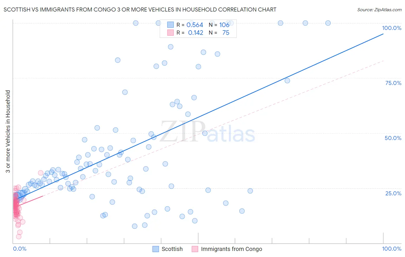 Scottish vs Immigrants from Congo 3 or more Vehicles in Household