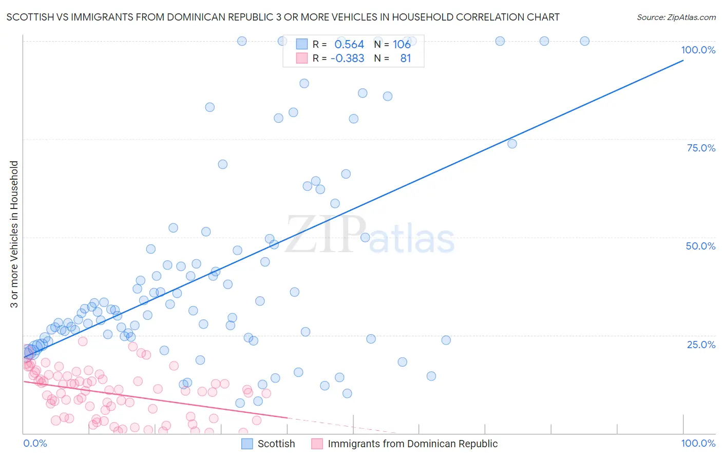 Scottish vs Immigrants from Dominican Republic 3 or more Vehicles in Household