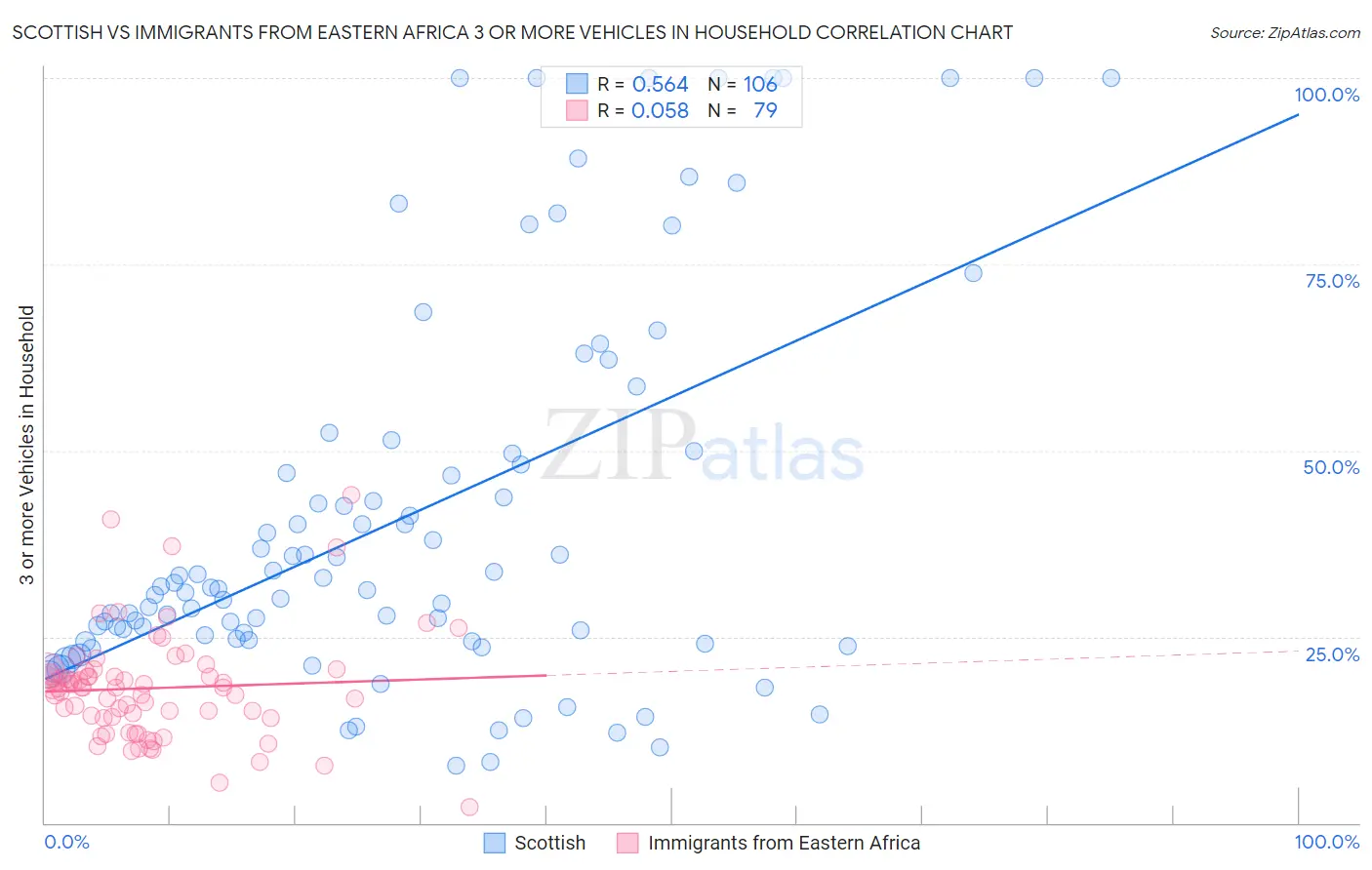 Scottish vs Immigrants from Eastern Africa 3 or more Vehicles in Household