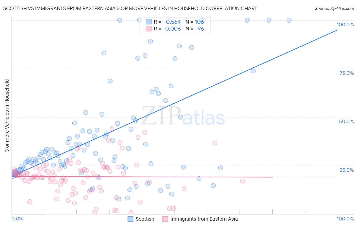 Scottish vs Immigrants from Eastern Asia 3 or more Vehicles in Household