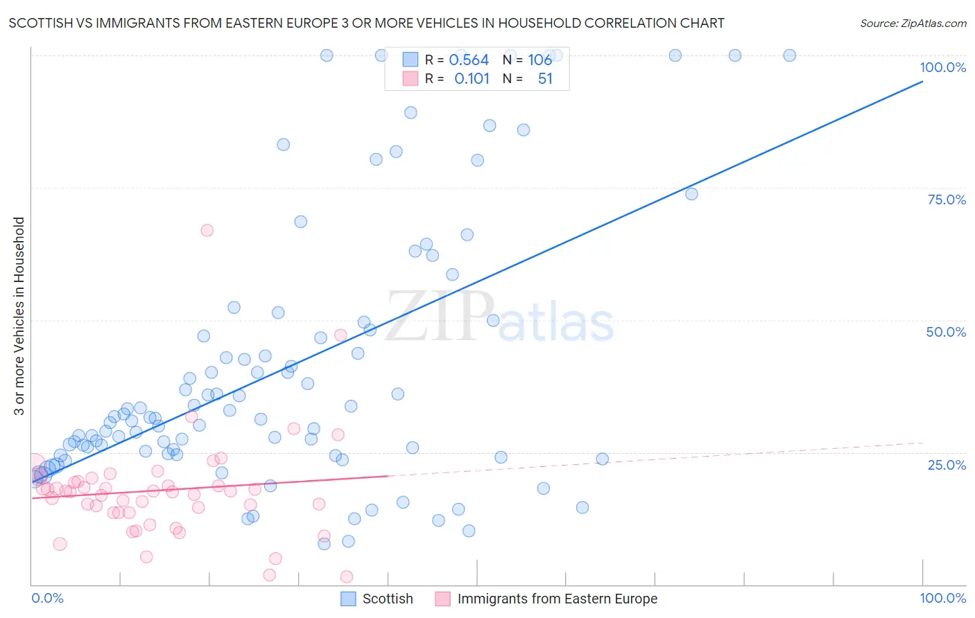 Scottish vs Immigrants from Eastern Europe 3 or more Vehicles in Household