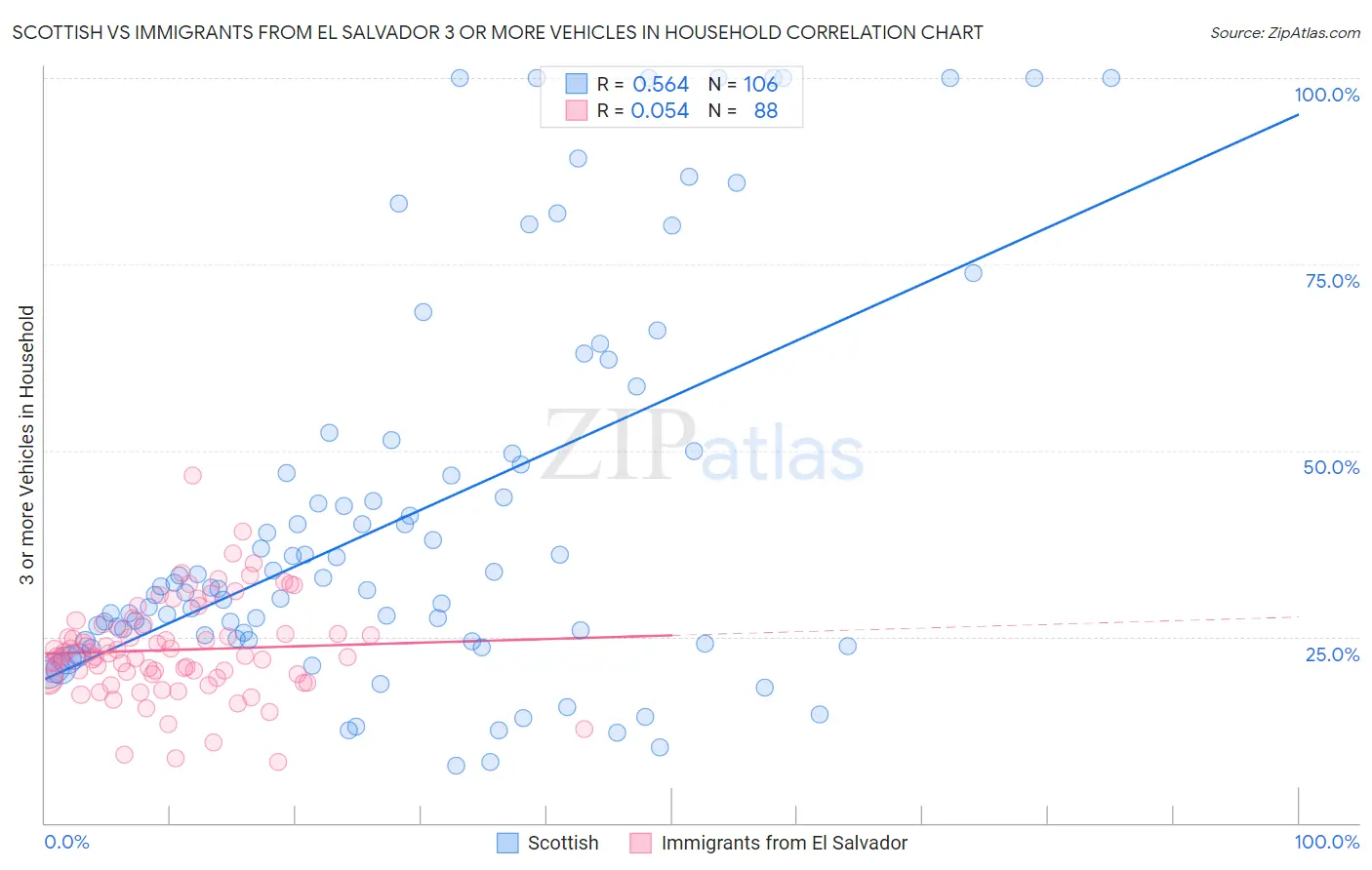Scottish vs Immigrants from El Salvador 3 or more Vehicles in Household