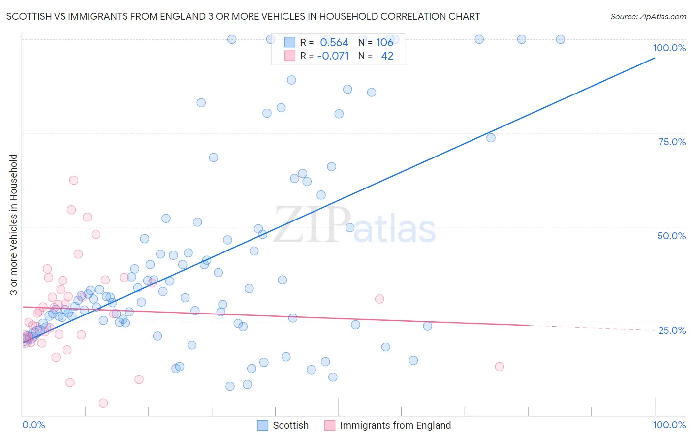 Scottish vs Immigrants from England 3 or more Vehicles in Household