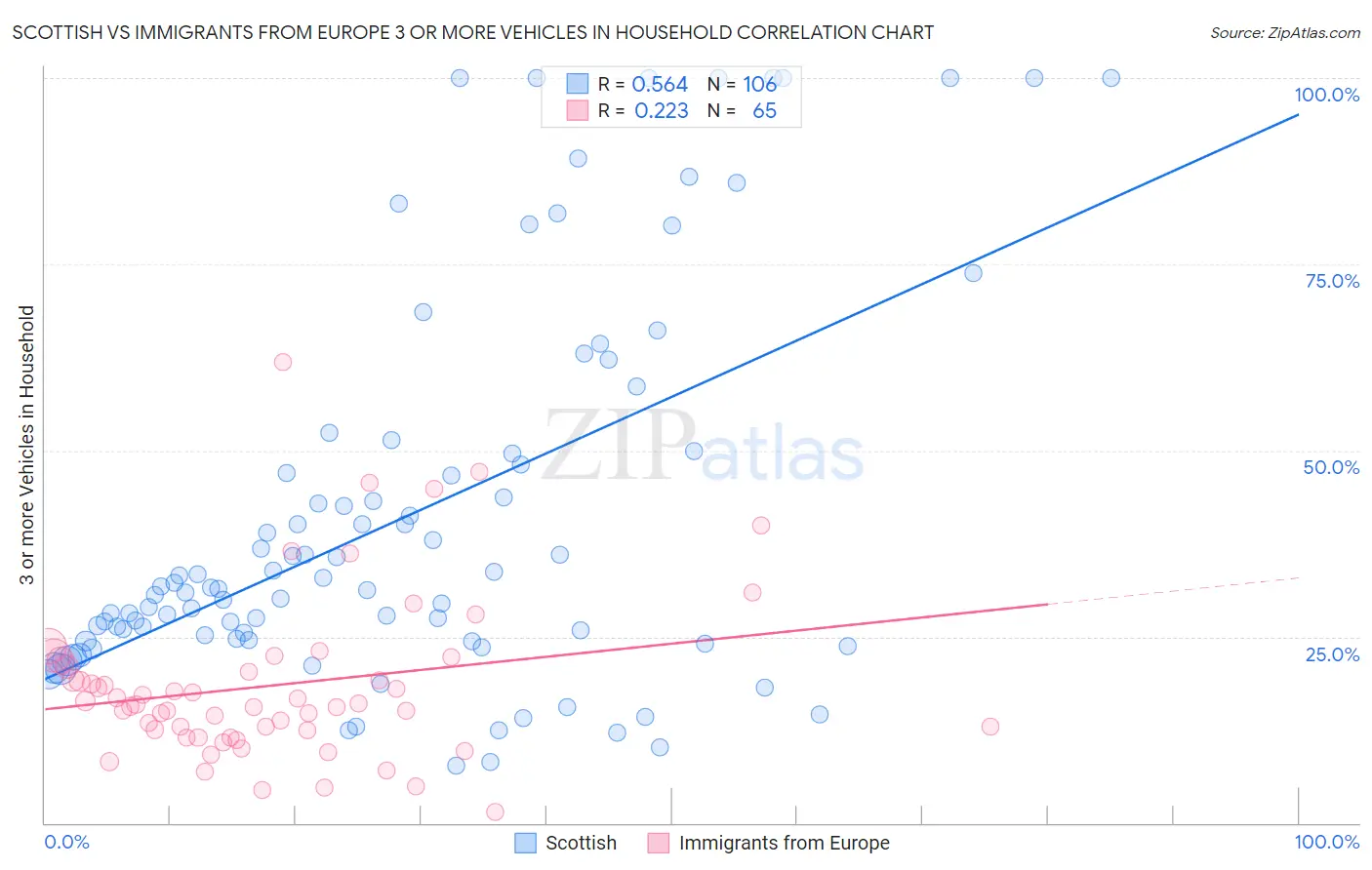 Scottish vs Immigrants from Europe 3 or more Vehicles in Household