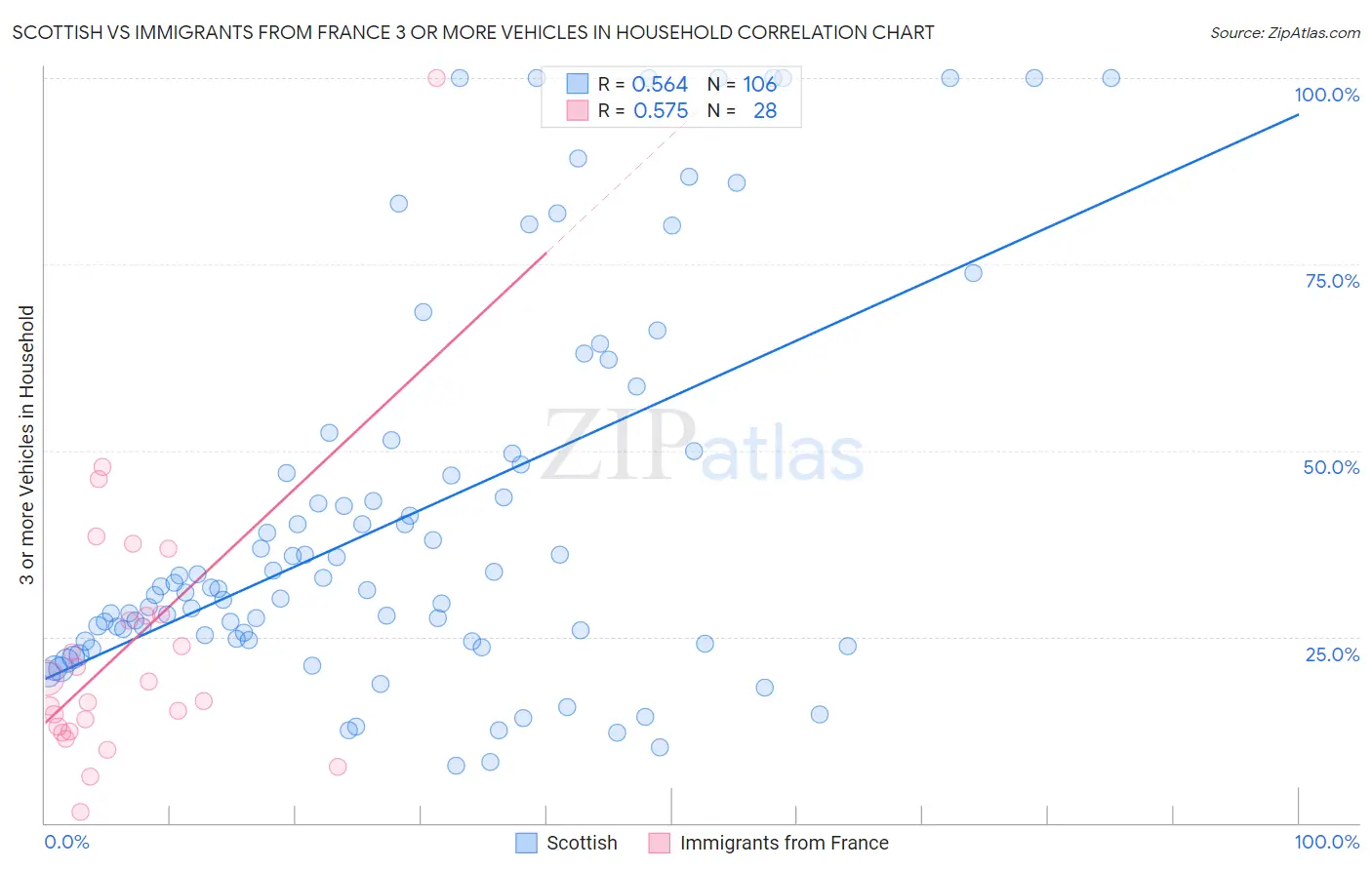 Scottish vs Immigrants from France 3 or more Vehicles in Household