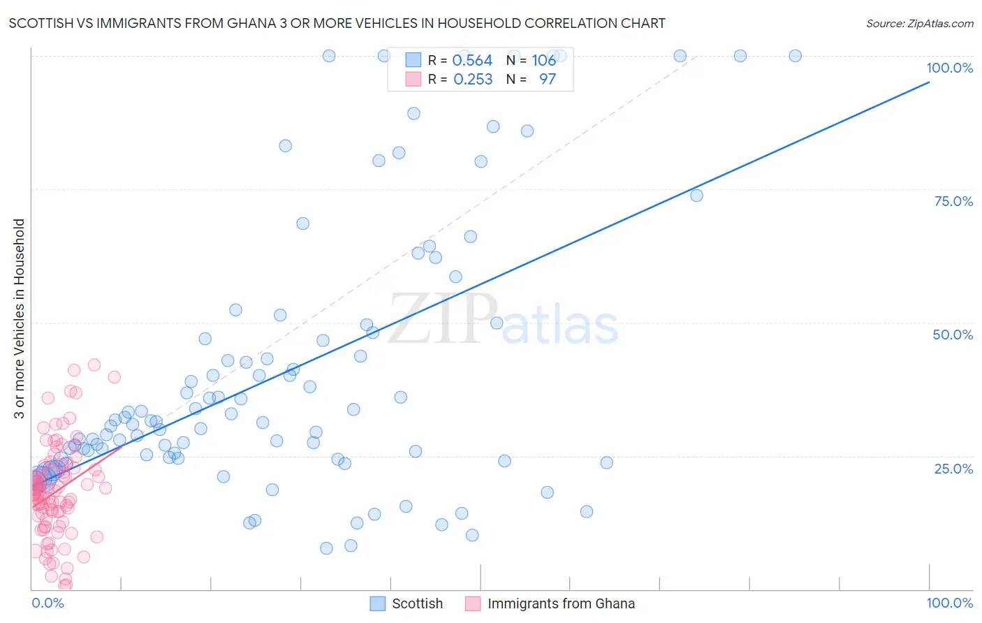 Scottish vs Immigrants from Ghana 3 or more Vehicles in Household
