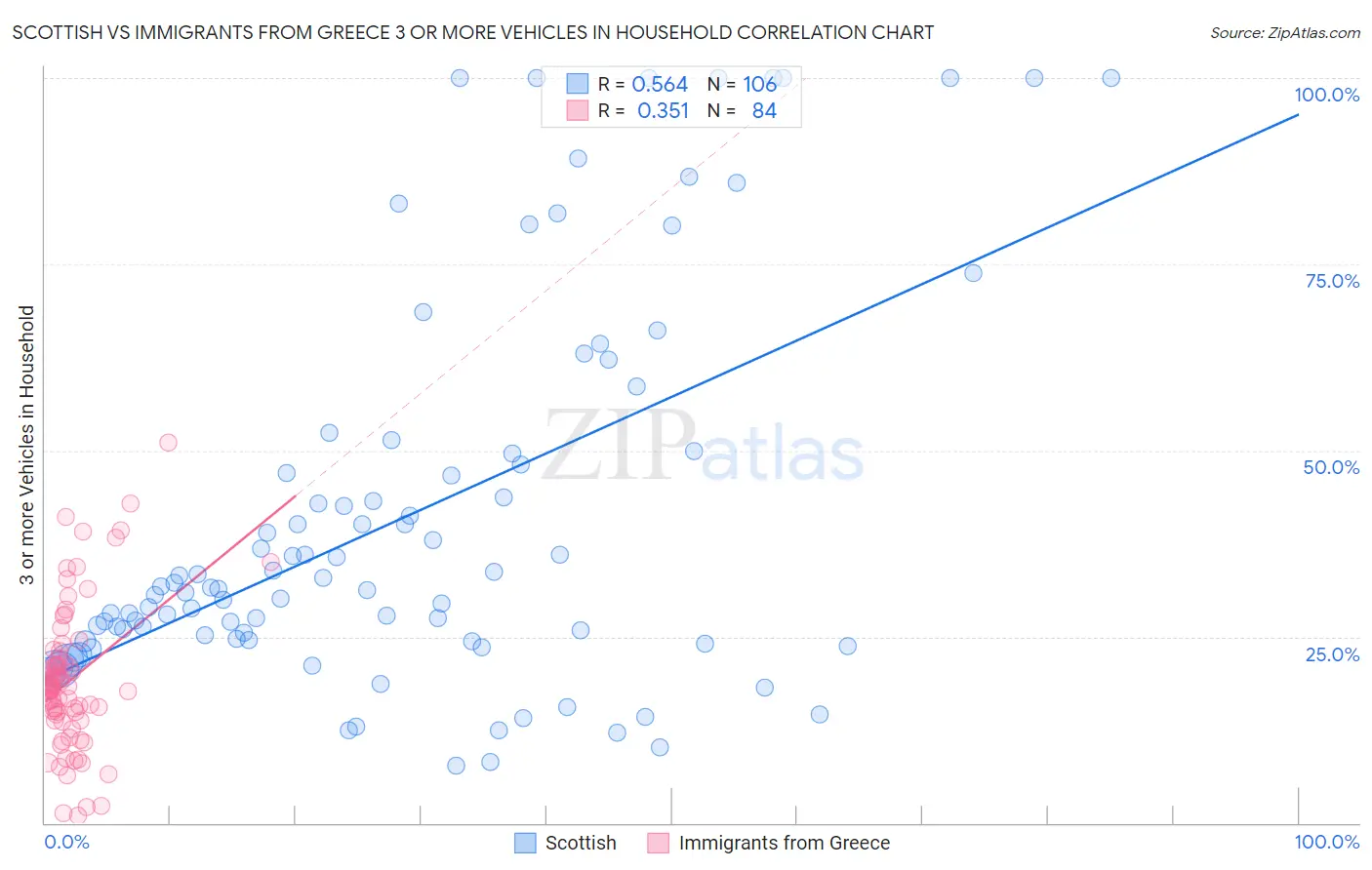Scottish vs Immigrants from Greece 3 or more Vehicles in Household