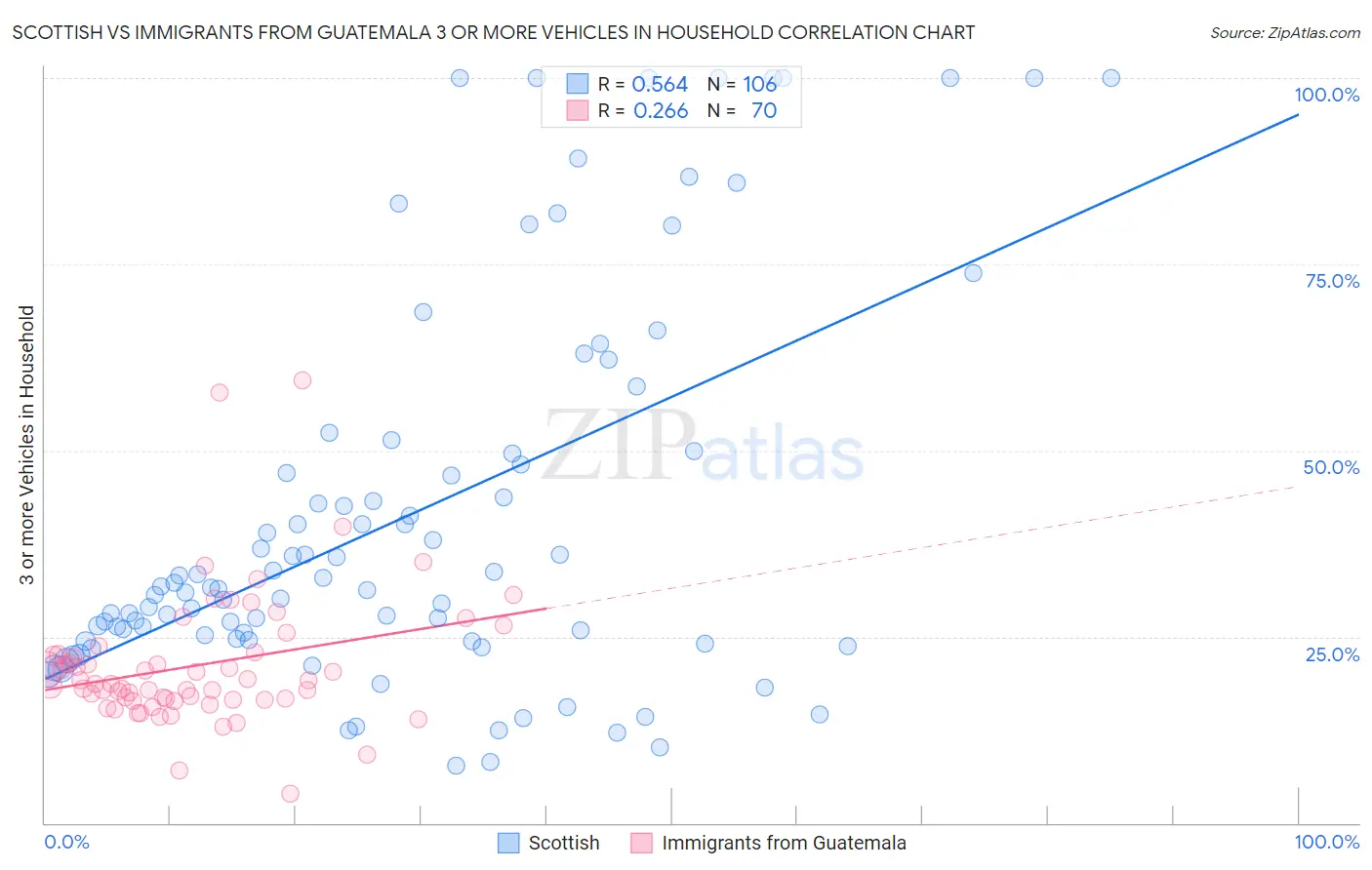 Scottish vs Immigrants from Guatemala 3 or more Vehicles in Household