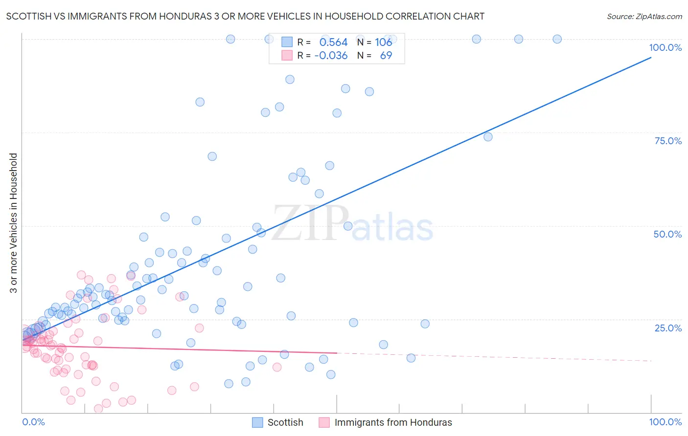 Scottish vs Immigrants from Honduras 3 or more Vehicles in Household