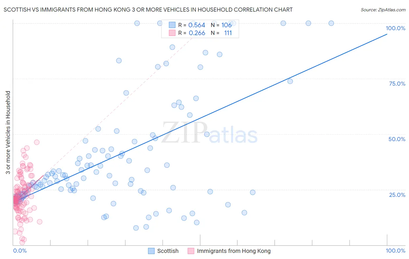 Scottish vs Immigrants from Hong Kong 3 or more Vehicles in Household