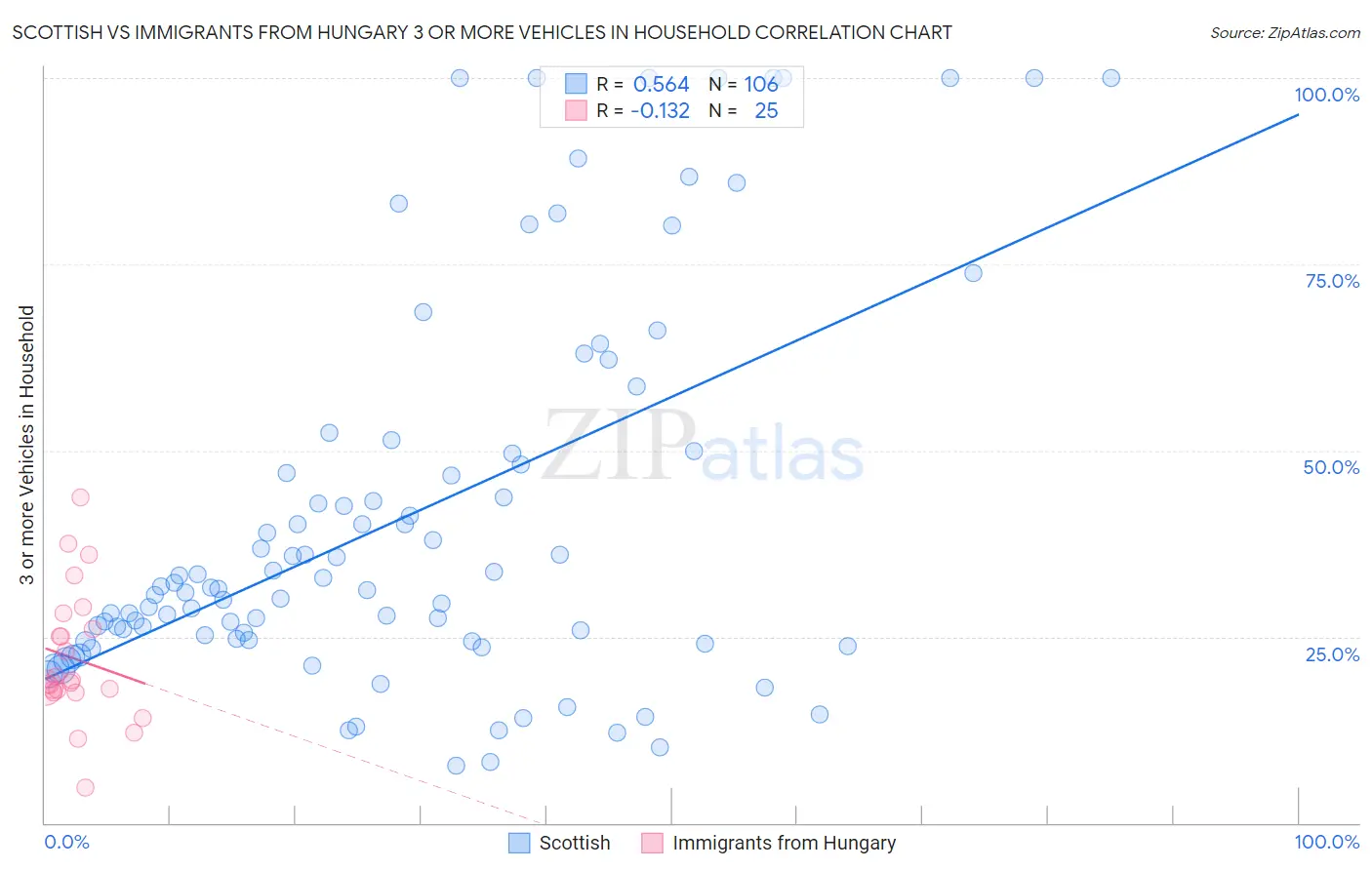 Scottish vs Immigrants from Hungary 3 or more Vehicles in Household