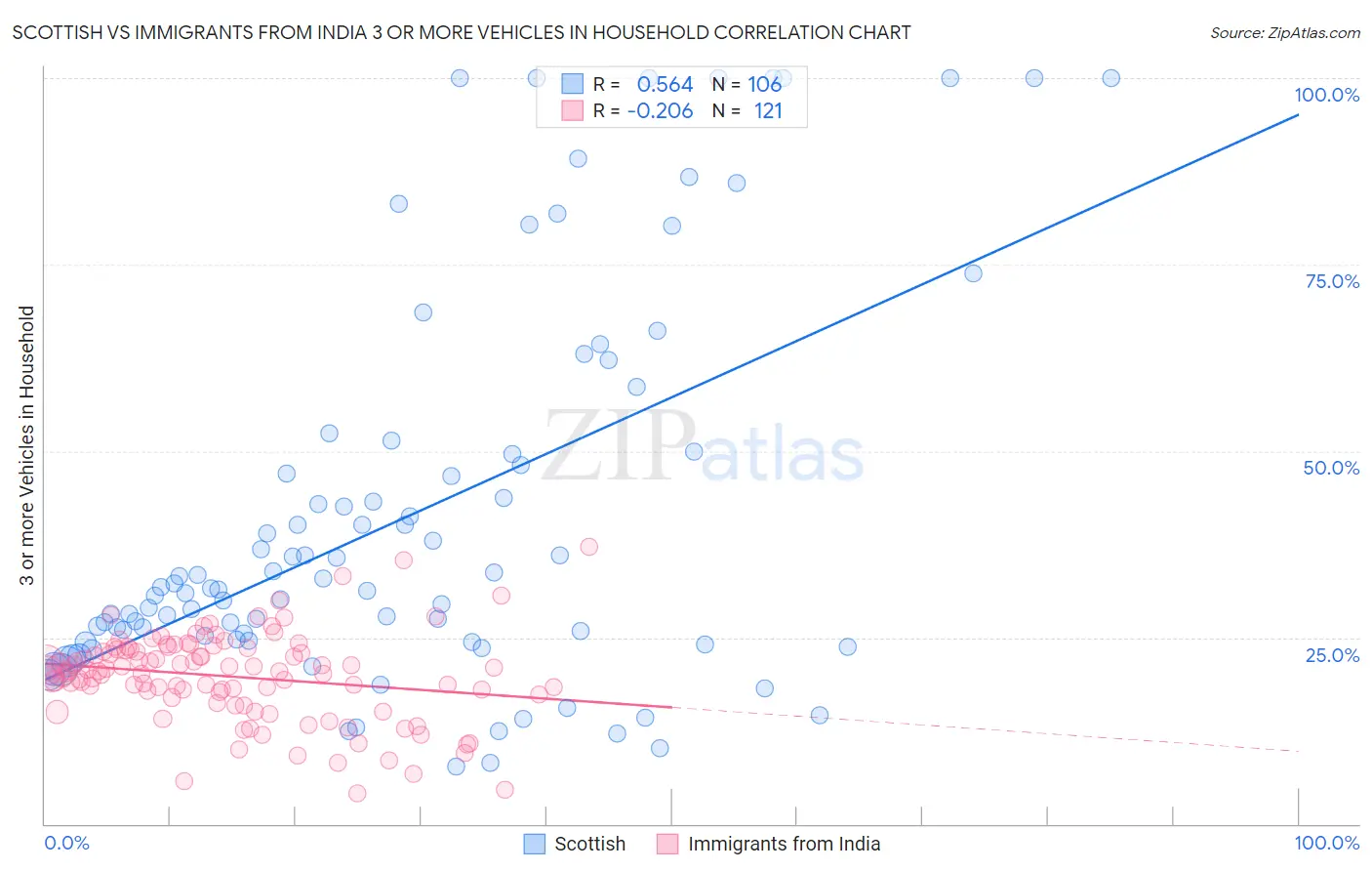 Scottish vs Immigrants from India 3 or more Vehicles in Household