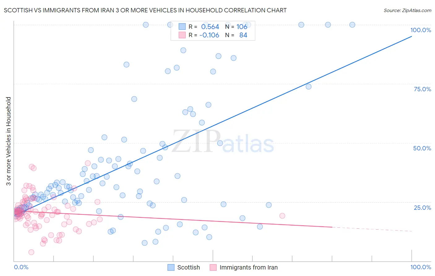 Scottish vs Immigrants from Iran 3 or more Vehicles in Household
