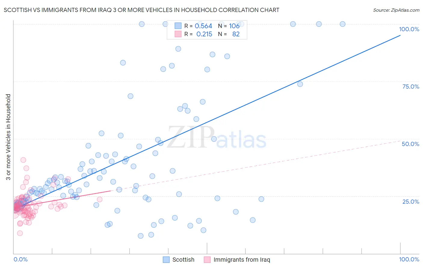 Scottish vs Immigrants from Iraq 3 or more Vehicles in Household