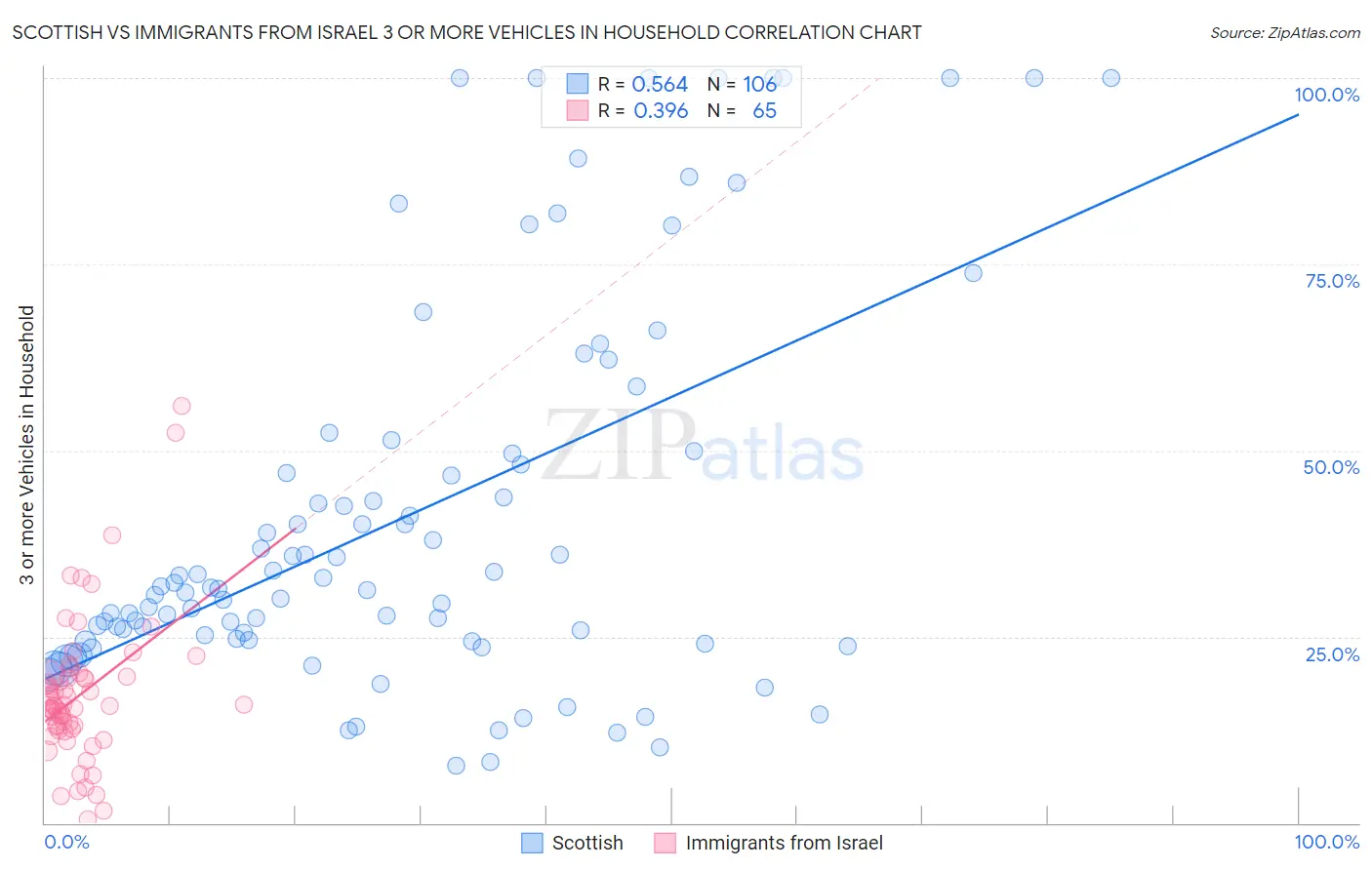 Scottish vs Immigrants from Israel 3 or more Vehicles in Household