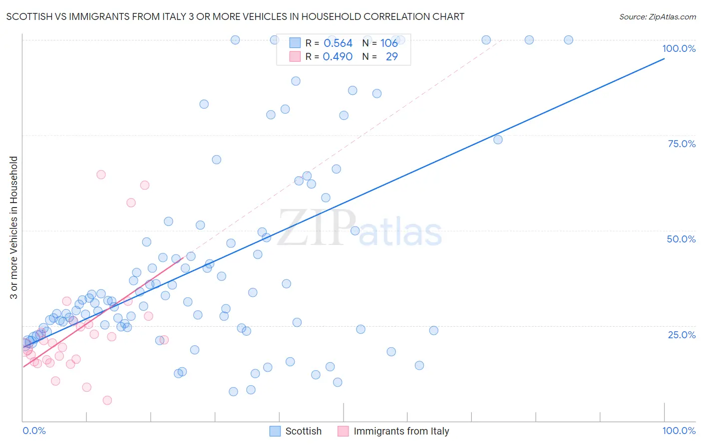 Scottish vs Immigrants from Italy 3 or more Vehicles in Household