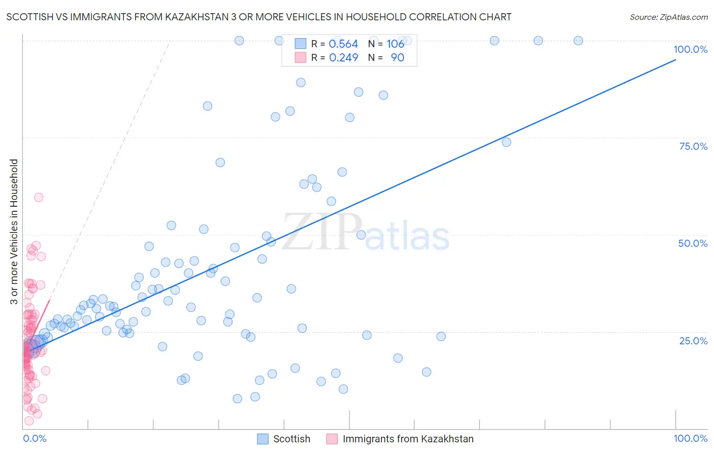 Scottish vs Immigrants from Kazakhstan 3 or more Vehicles in Household
