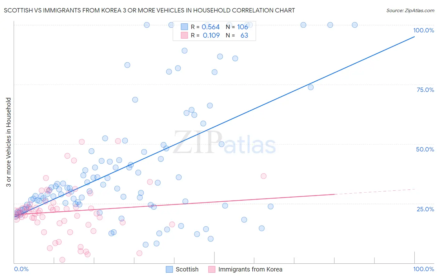 Scottish vs Immigrants from Korea 3 or more Vehicles in Household