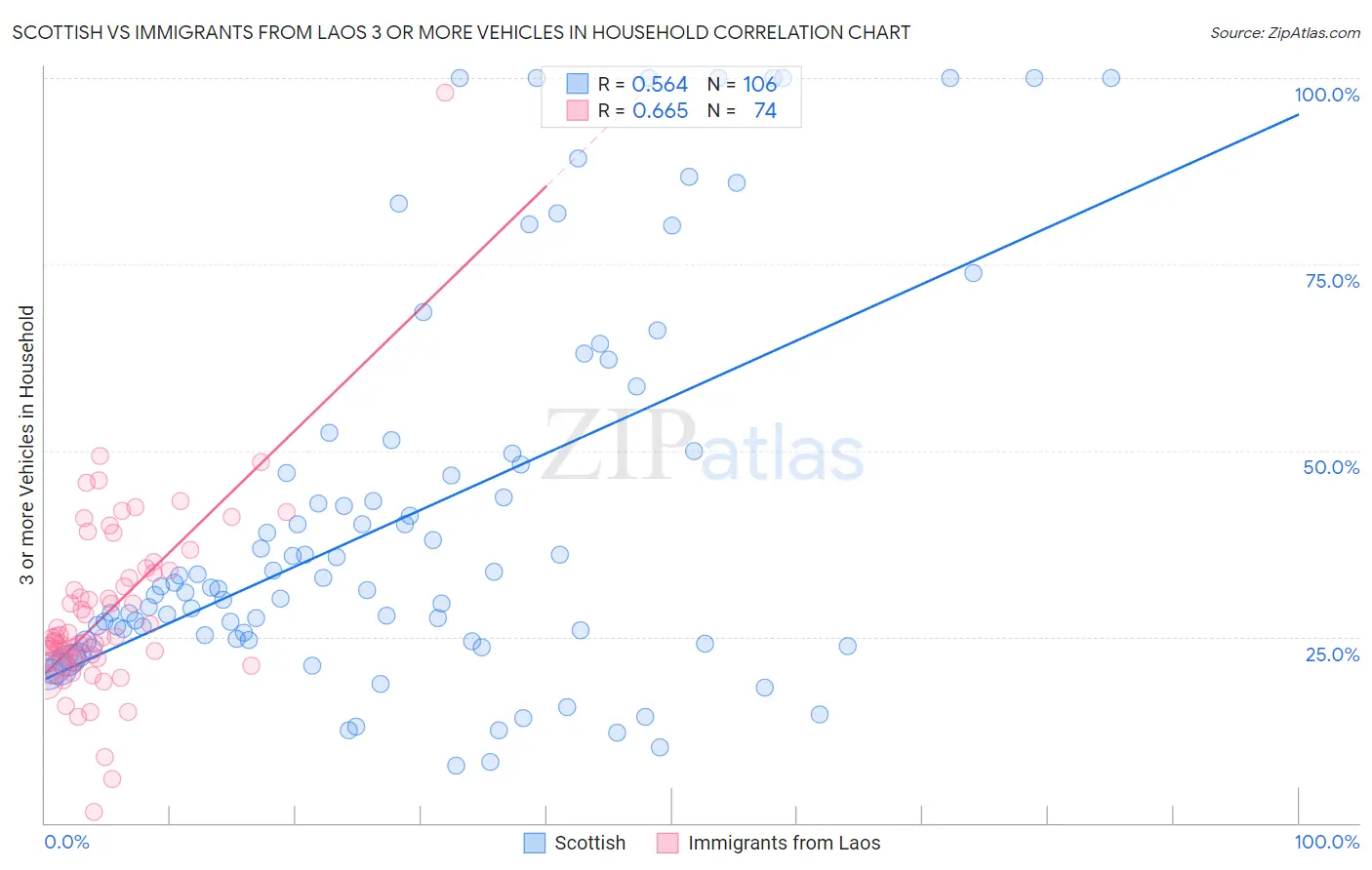 Scottish vs Immigrants from Laos 3 or more Vehicles in Household