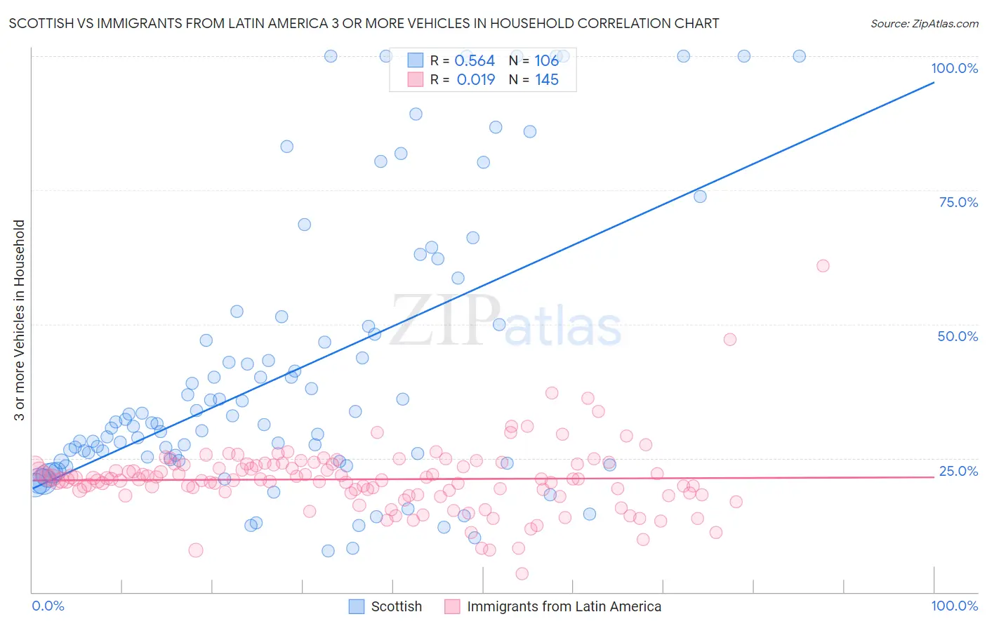 Scottish vs Immigrants from Latin America 3 or more Vehicles in Household