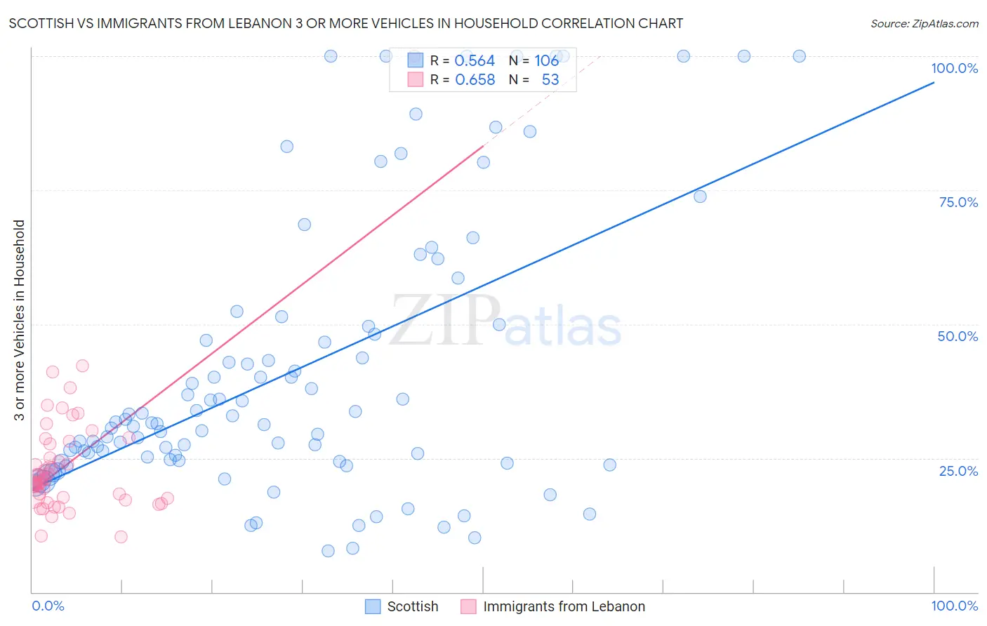 Scottish vs Immigrants from Lebanon 3 or more Vehicles in Household