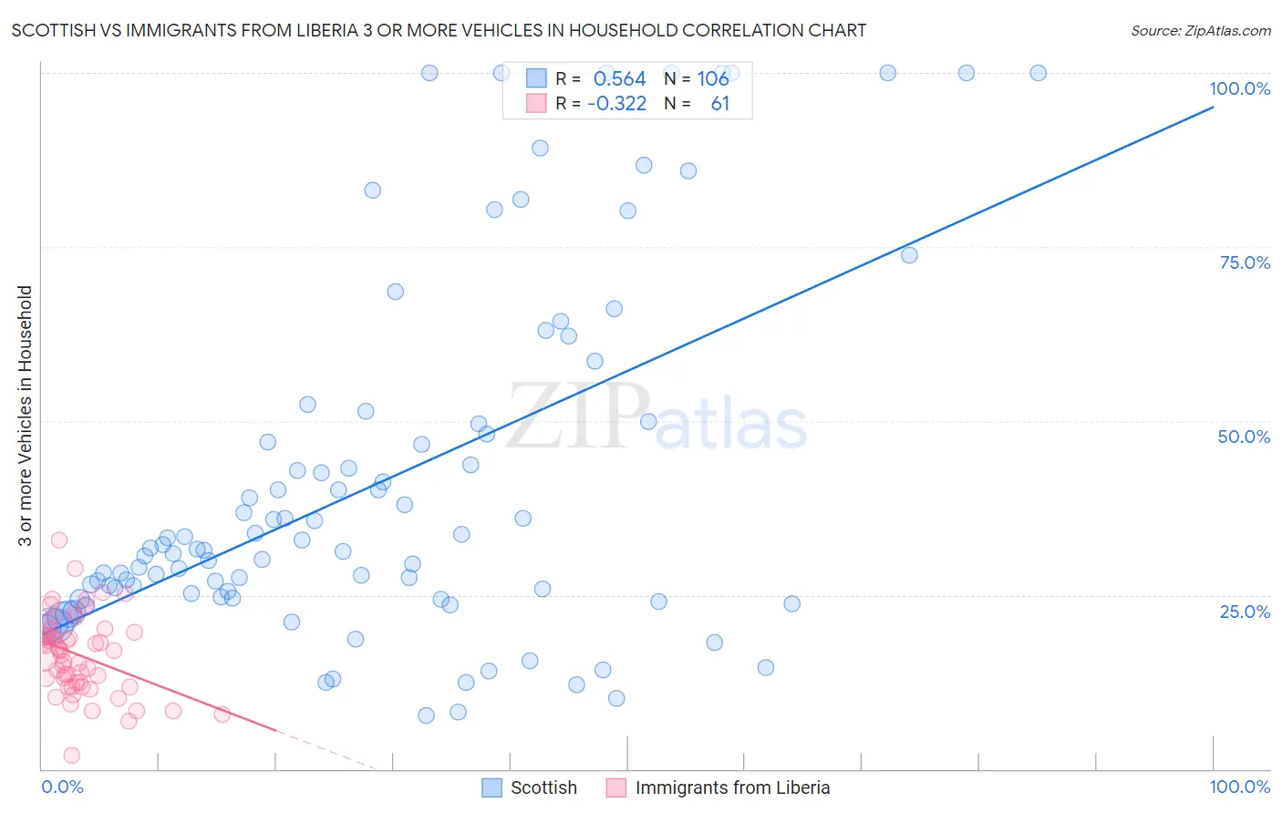 Scottish vs Immigrants from Liberia 3 or more Vehicles in Household
