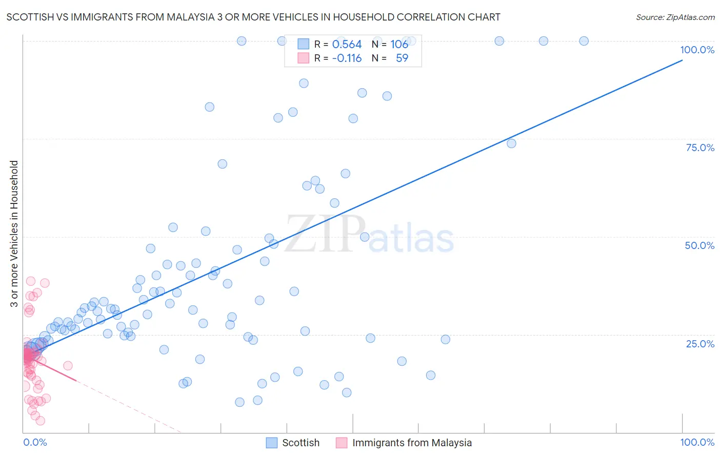 Scottish vs Immigrants from Malaysia 3 or more Vehicles in Household