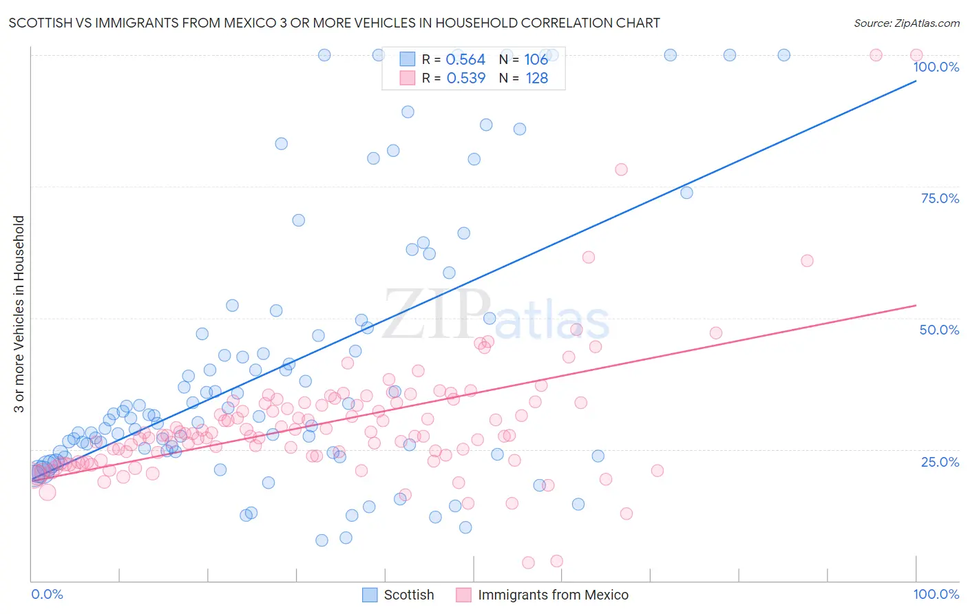 Scottish vs Immigrants from Mexico 3 or more Vehicles in Household