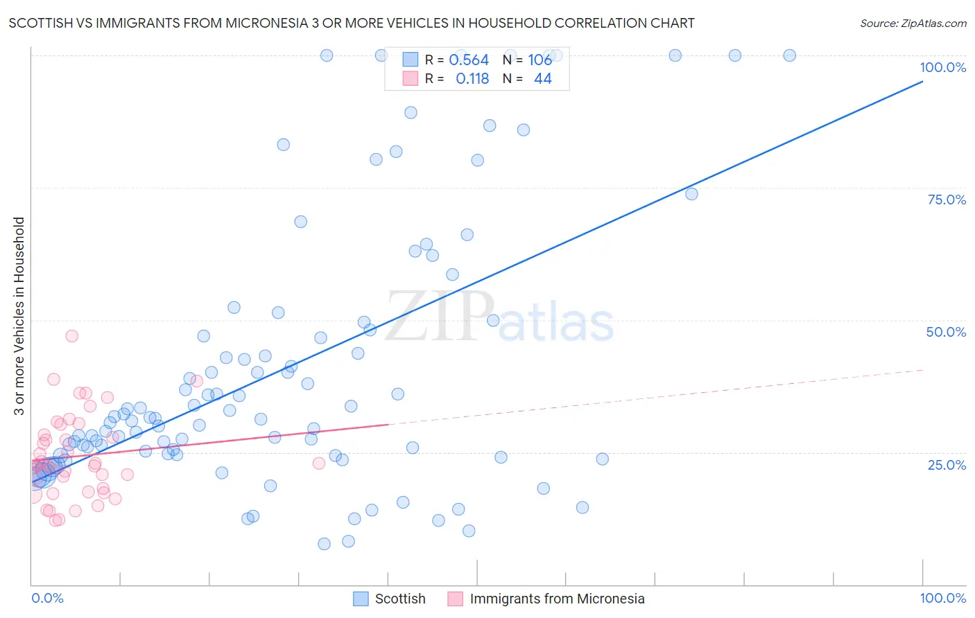 Scottish vs Immigrants from Micronesia 3 or more Vehicles in Household