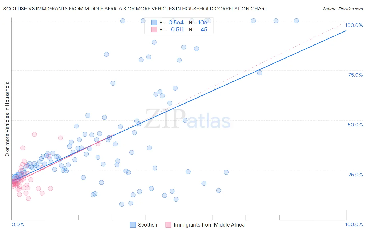Scottish vs Immigrants from Middle Africa 3 or more Vehicles in Household