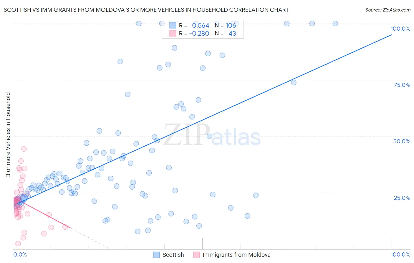 Scottish vs Immigrants from Moldova 3 or more Vehicles in Household