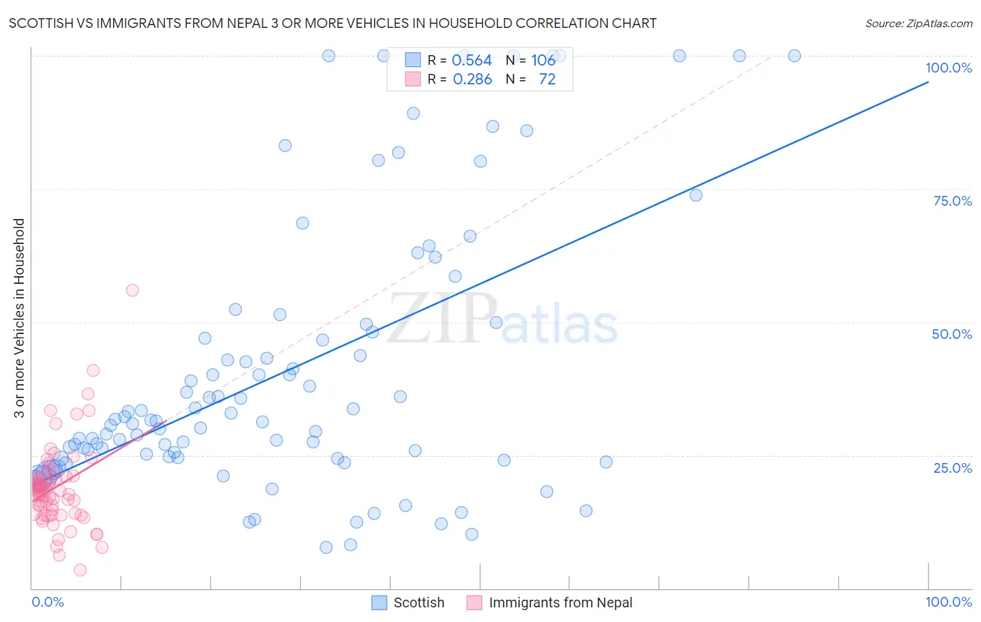 Scottish vs Immigrants from Nepal 3 or more Vehicles in Household