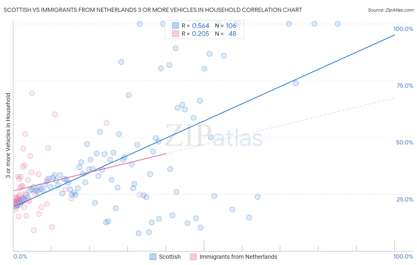 Scottish vs Immigrants from Netherlands 3 or more Vehicles in Household