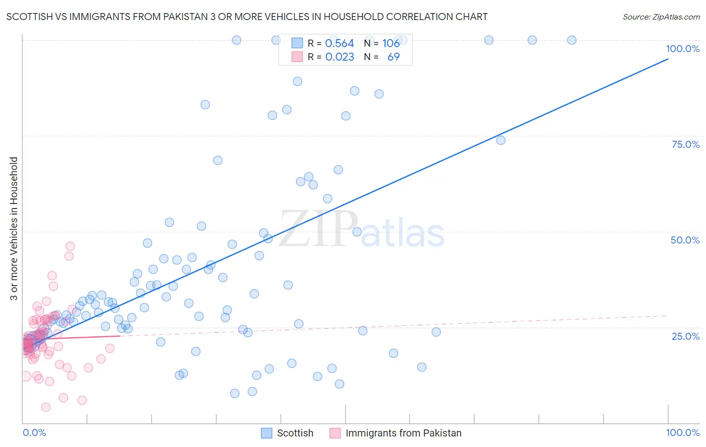 Scottish vs Immigrants from Pakistan 3 or more Vehicles in Household