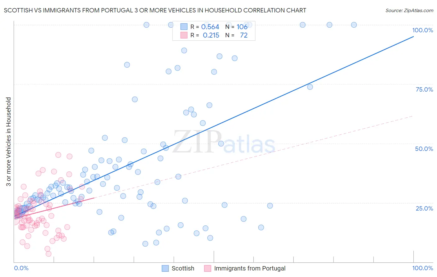 Scottish vs Immigrants from Portugal 3 or more Vehicles in Household