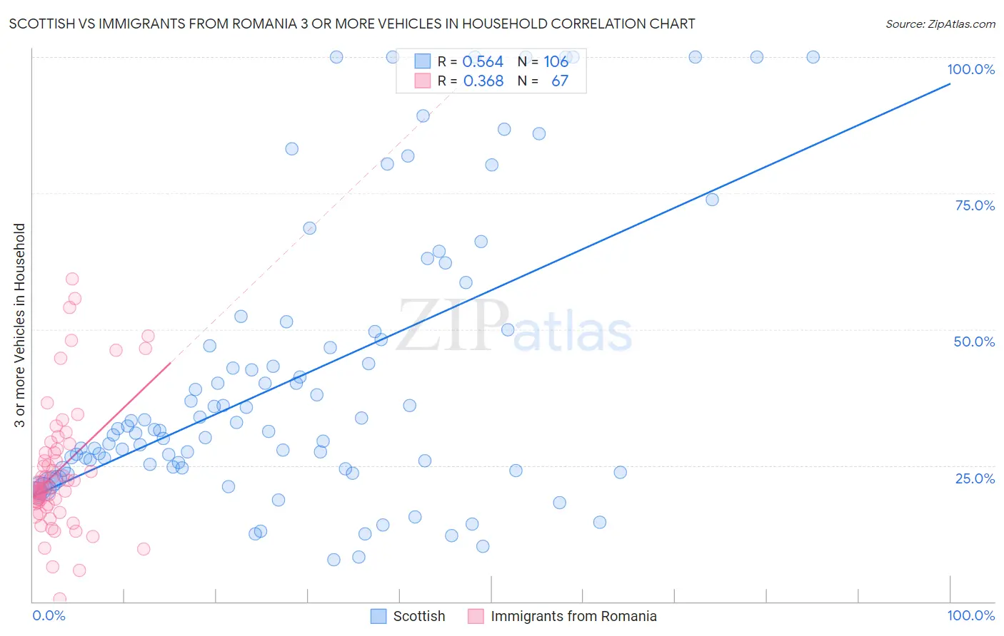 Scottish vs Immigrants from Romania 3 or more Vehicles in Household