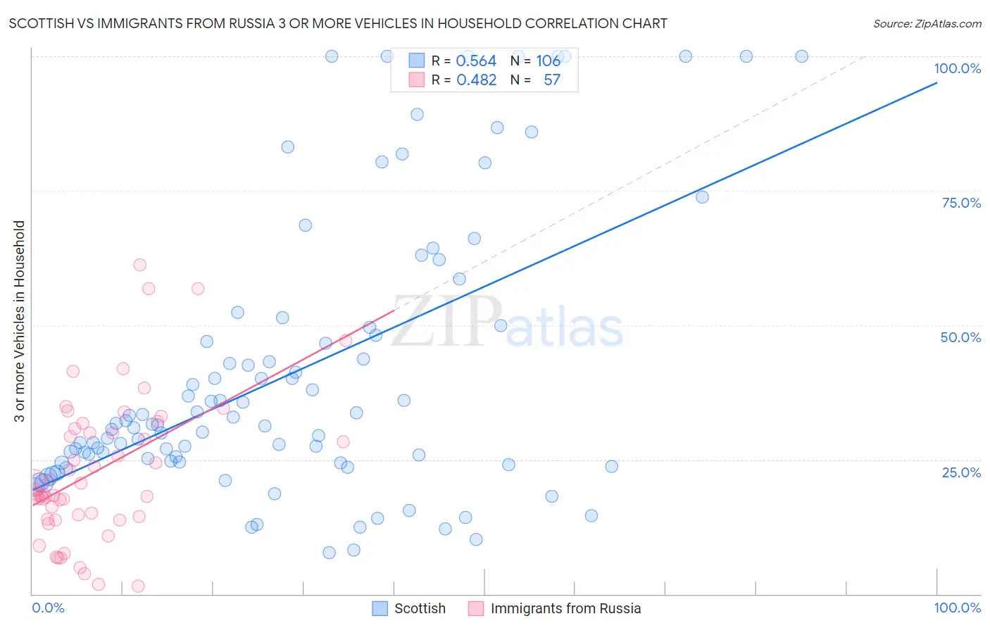 Scottish vs Immigrants from Russia 3 or more Vehicles in Household