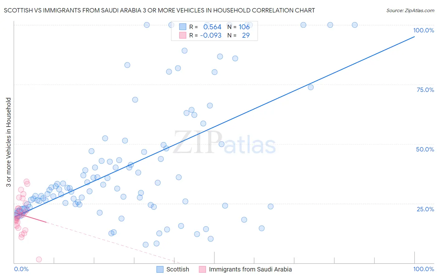Scottish vs Immigrants from Saudi Arabia 3 or more Vehicles in Household